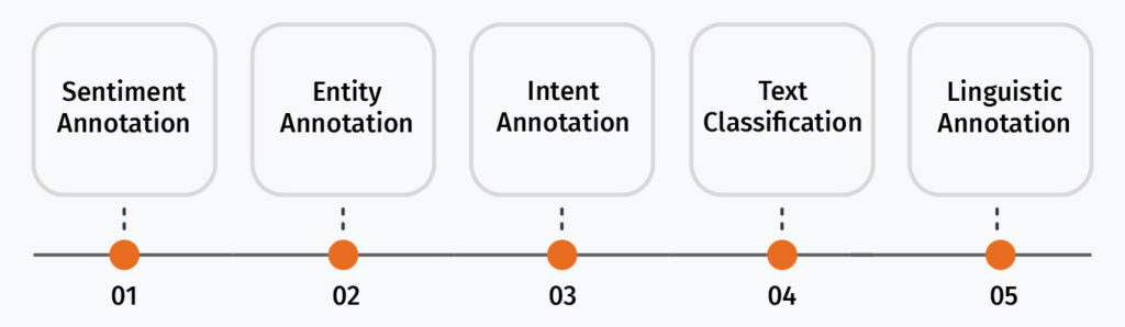 Types of Text Annotation Techniques