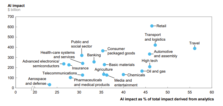 Potential impacts of AI across industries