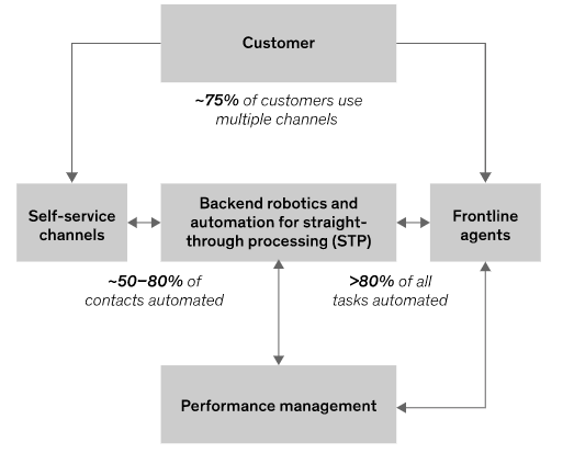 Customer service management