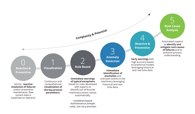 Predictive maintenance
