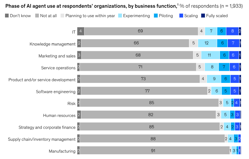 The Current State of Agentic AI Adoption: Hype vs. Execution