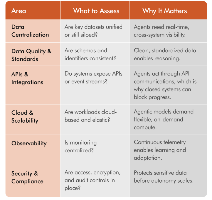 Data & Infrastructure Readiness