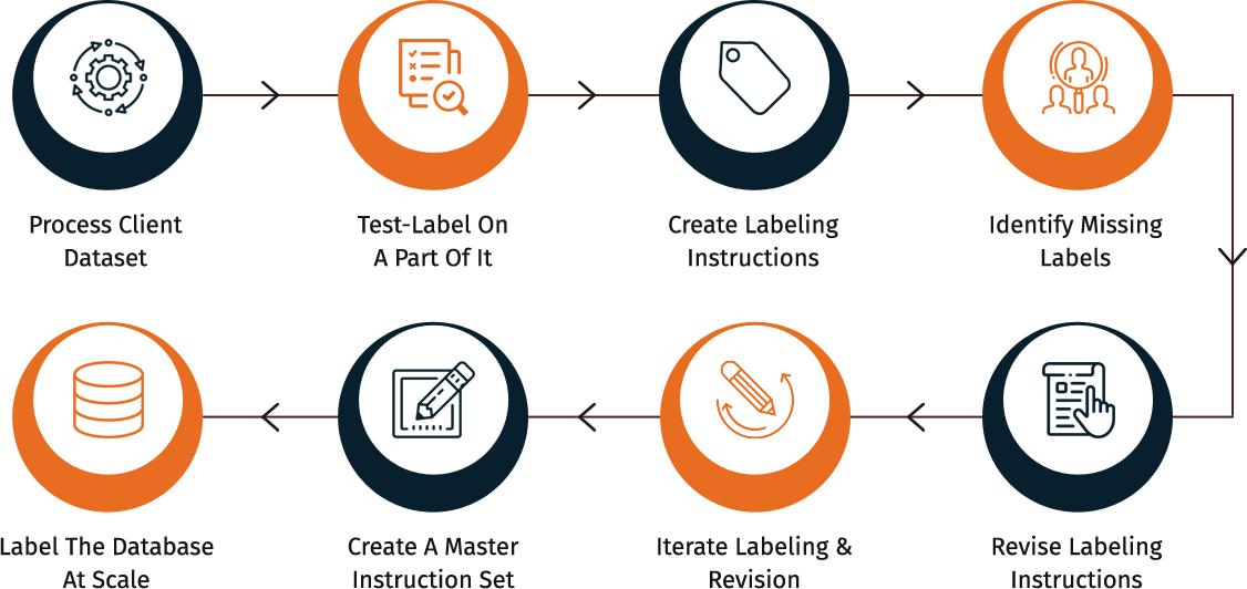 Propriety Process For Precise Data Labeling